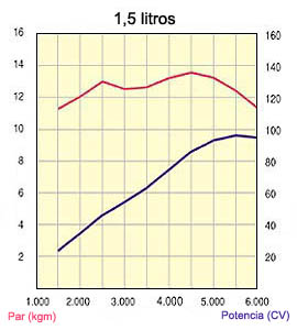 Curvas de par y potencia motor 1.5
