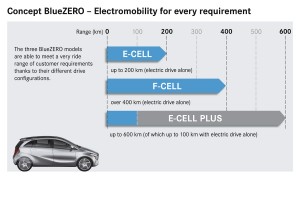 Detroit 2009. BlueZero, los prototipos eléctricos de Mercedes!