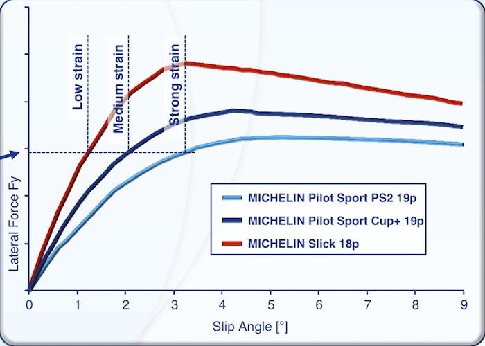 Fuerzas de agarre. Neumáticos Michelin Pilot Sport y Slick