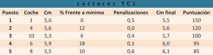 Think Blue Challenge 2013 TC1 Lectores