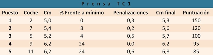 Think Blue Challenge 2013 TC1. Prensa.