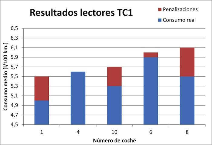 Think Blue Challenge 2013 TC1. Gráfico, resultados lectores