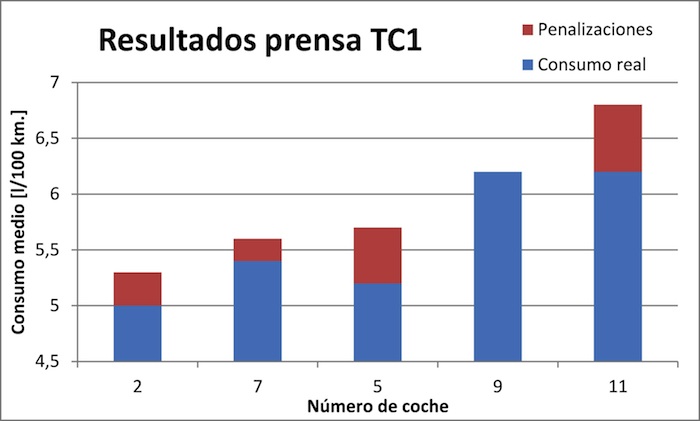 Think Blue Challenge 2013 TC1. Gráfico, resultados prensa