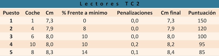 Think Blue Challenge 2013 TC2 Lectores