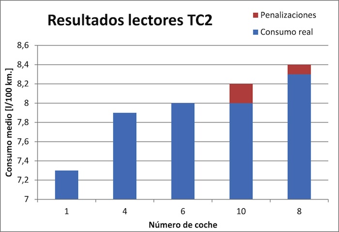 Think Blue Challenge 2013 TC2 Gráfico. Lectores.