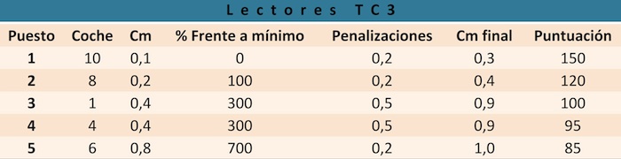 Think Blue Challenge 2013 TC3 Lectores