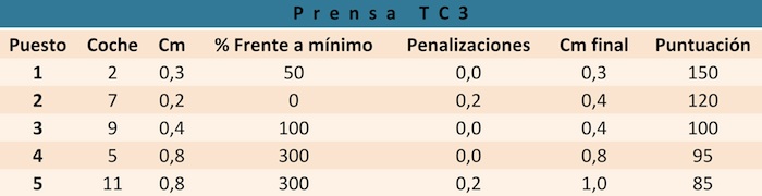 Think Blue Challenge 2013 TC3 Prensa