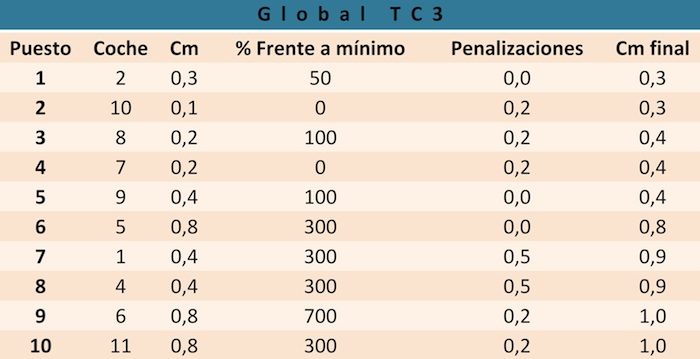 Think Blue Challenge 2013 TC3. Global