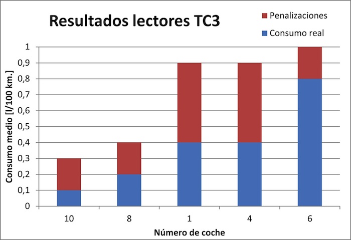 Think Blue Challenge 2013 TC3. Gráfico lectores