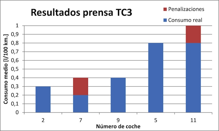 Think Blue Challenge 2013 TC3 Gráfico prensa