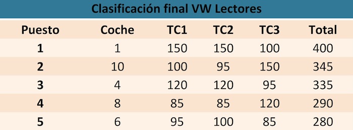 Think Blue Challenge 2013. Clasificación Final. Lectores