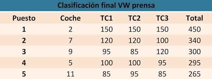 Think Blue Challenge 2013. Clasificación Final. Prensa