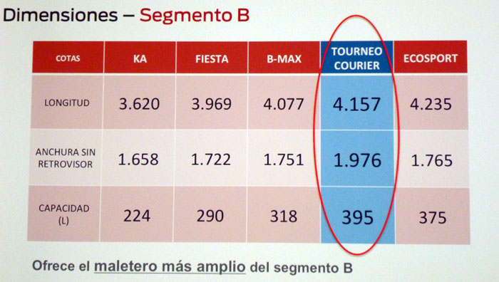 Ford tourneo Courier 2014. Rueda de prensa. Dimensiones exteriores