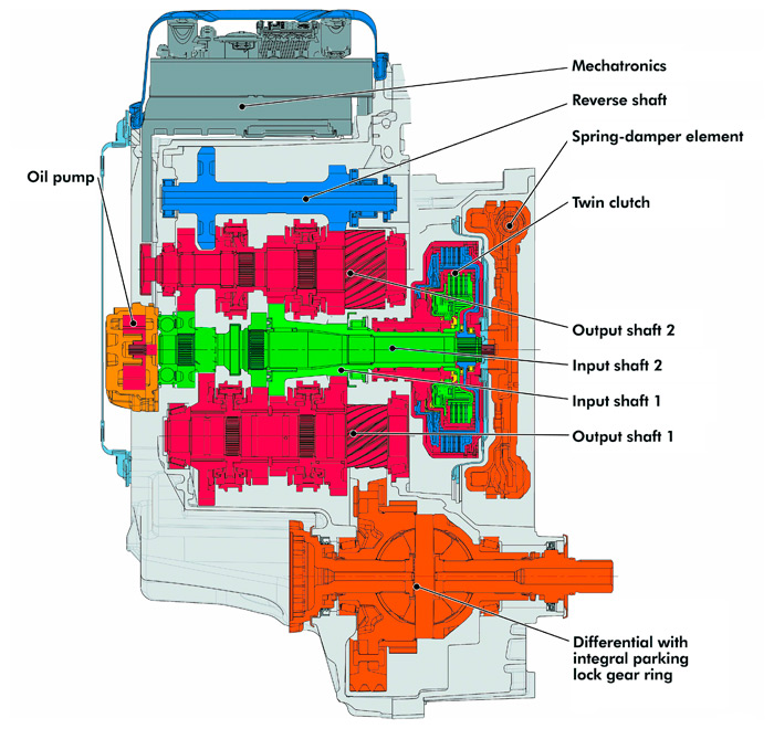 Vista esquemática “desdoblada” del cambio DSG, ya que ambos piñones de ataque (rojos, de talla helicoidal) tienen que poder estar en contacto con la corona del diferencial (abajo). Detalle del que no se suele hablar respecto al DSG: el “spring damper” (amortiguador de vibraciones de color naranja, situado a la entrada del primario en el lado opuesto a la bomba de aceite que suministra energía todo el sistema), ya que los embragues multidisco son tan compactos que no llevan amortiguación. Se puede observar, además, una corona periférica en el abultamiento hacia su lado interior, que correspondería a un volante “de doble masa”, para suavizar todavía más los cambios, al margen de los muelles del “spring damper”. Así se explica la suavidad de los cambios del DSG, ya sea subiendo o bajando marchas.