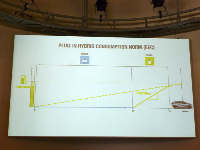 Renault Eolab. Ciclo de homologación para híbridos
