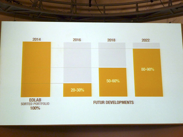 Renault Eolab. Calendario de implementación