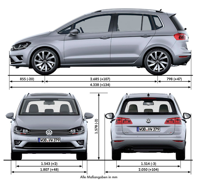 Las cotas del Sportsvan, con la diferencia en mm respecto a su predecesor el Golf Plus; pese al aumento de batalla, el de longitud se aprovecha -junto a la disminución de voladizo delantero- para aumentar el posterior, en beneficio del maletero.