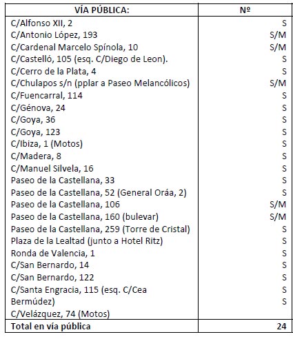 Puntos de recarga coches eléctricos de iniciativa municipal en la ciudad de Madrid