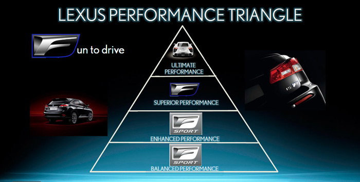 Pirámide de prestaciones de los modelos F Sport de Lexus