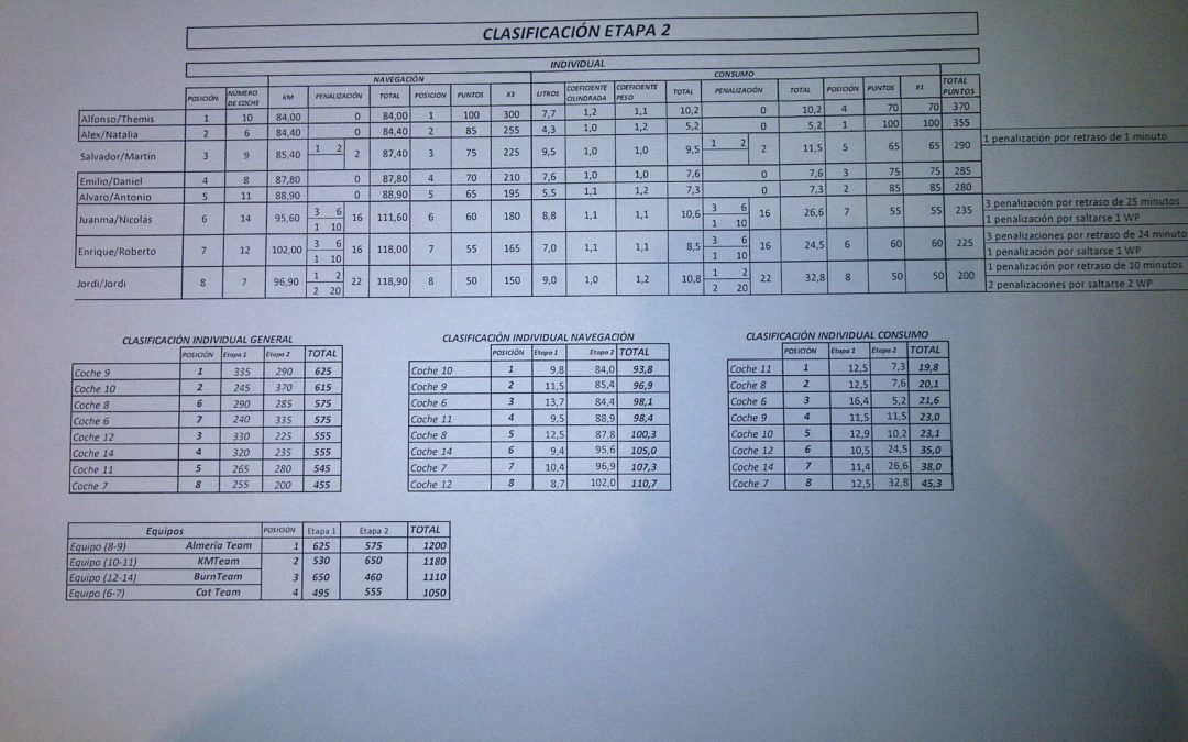 km77.com en el Eco Desafio Burn. El diario de Themis (IV), Etapa 2.