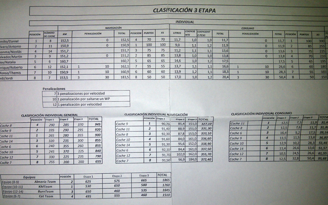 km77.com en el Eco Desafio Burn. El diario de Themis (VI) – Etapa 4, el divorcio.