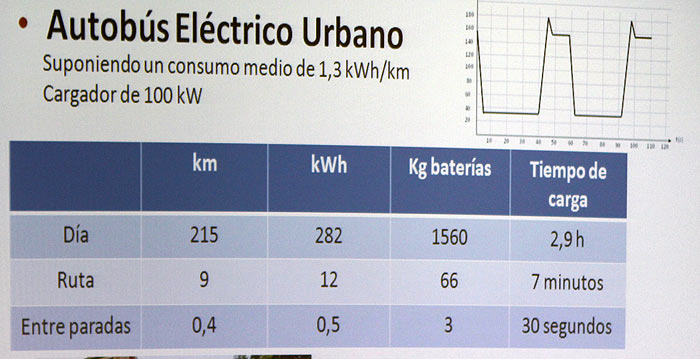 Recarga sin cables de los coches eléctricos