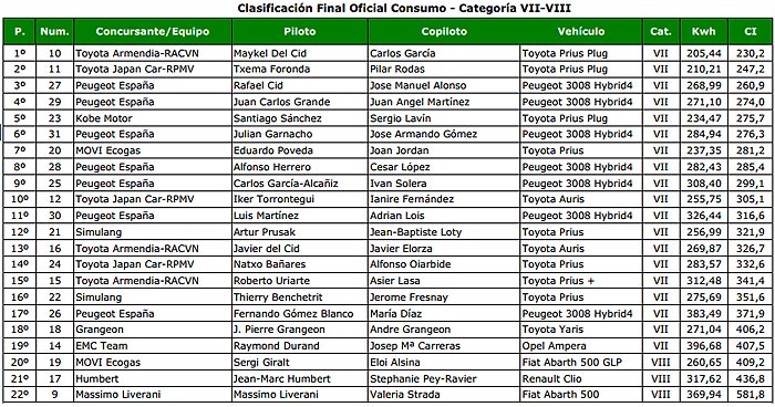 Clasificación final de consumo