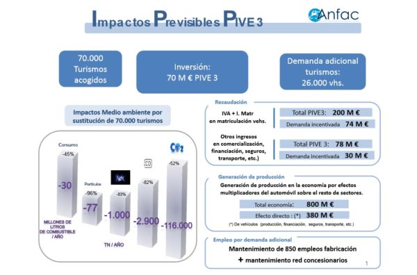 El Gobierno aprueba una nueva prórroga del Plan PIVE