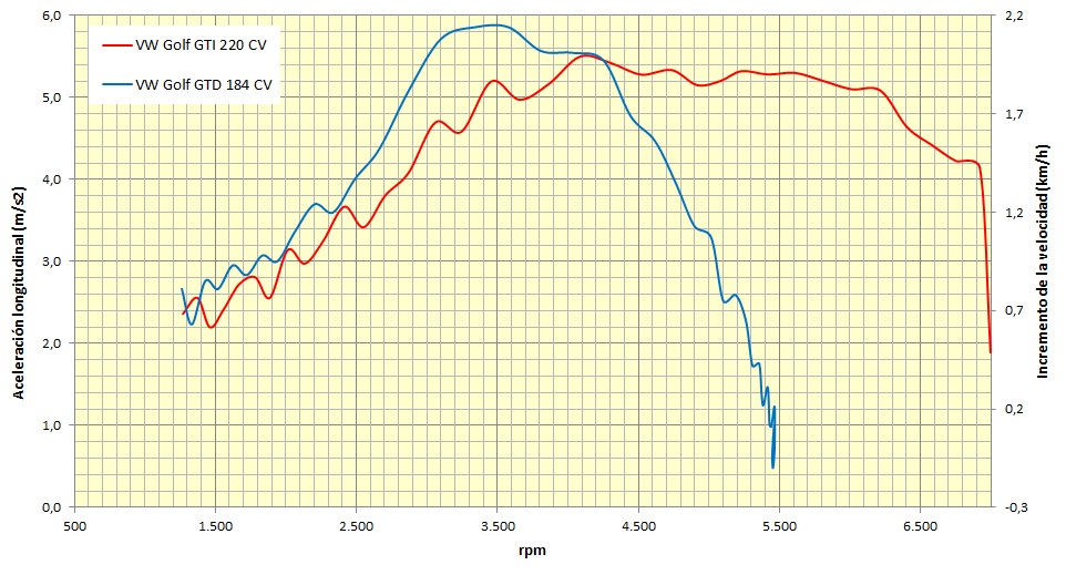 Volkswagen Golf GTI contra Golf GTD: va de aceleración con gráficas