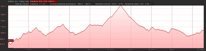 Perfil del recorrido de 143,3 km