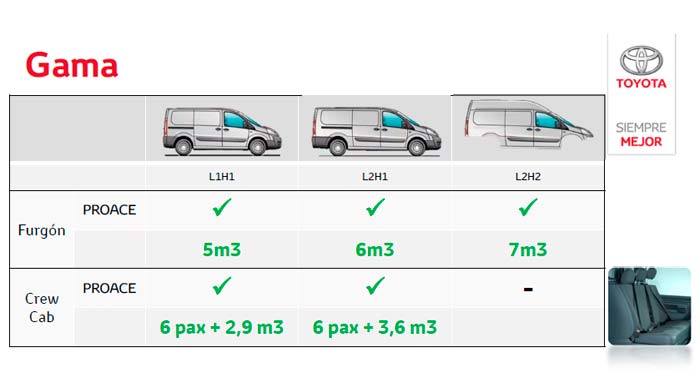 Toyota Proace. Posibilidades de carrocería