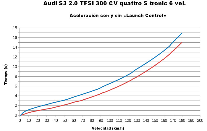 Audi S3. Aceleración desde parado. Con y sin «launch control».