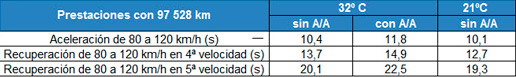 Tabla comparativa de prestaciones en distintas condiciones