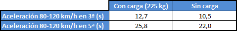 tabla aceleración