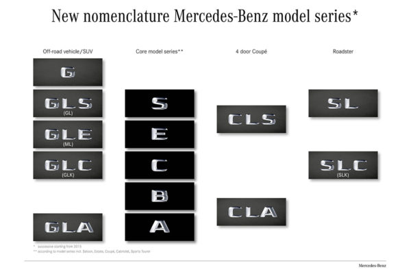 Mercedes-Benz cambia la denominación de sus modelos