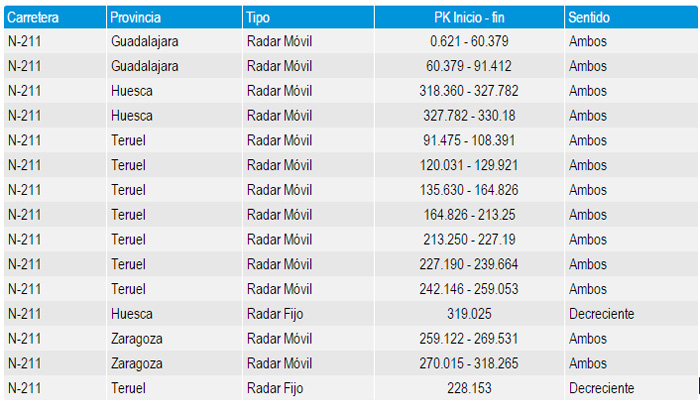 Radares. Las cosas de la DGT