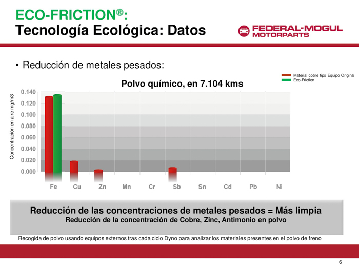 Reducción de metales pesados en las pastillas Ferodo ECO Friction respecto a la gama anterior.