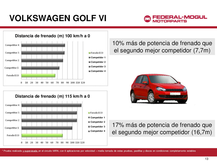 Volkswagen Golf. Pruebas con Ferodo ECO Friction.