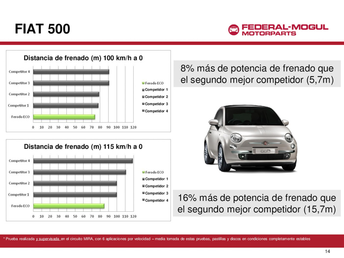 Fiat 500. Pruebas con Ferodo ECO Friction.