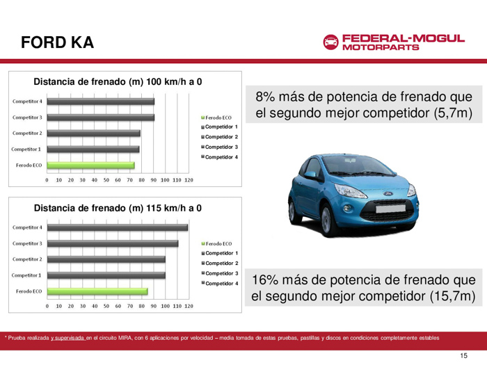 Ford KA. Pruebas con Ferodo ECO Friction.