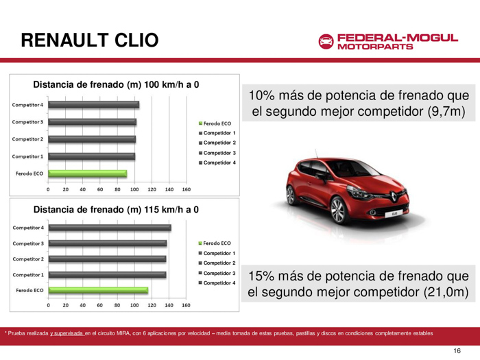 Renault Clio. Pruebas con Ferodo ECO Friction.