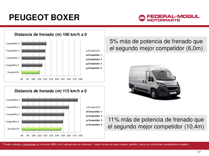 Peugeot Boxer. Pruebas con Ferodo ECO Friction.