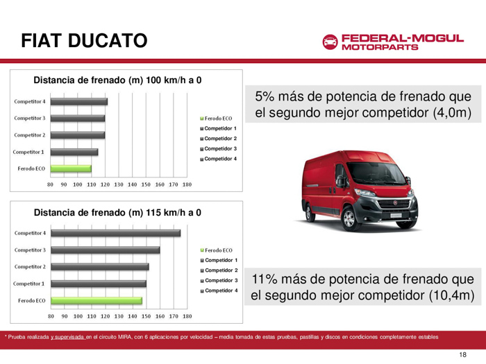 Fiat Ducato. Pruebas con Ferodo ECO Friction.