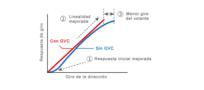  G-Vectoring Control