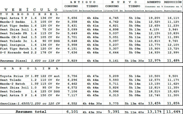 Recorrido “económico”: antiguo frente a nuevo