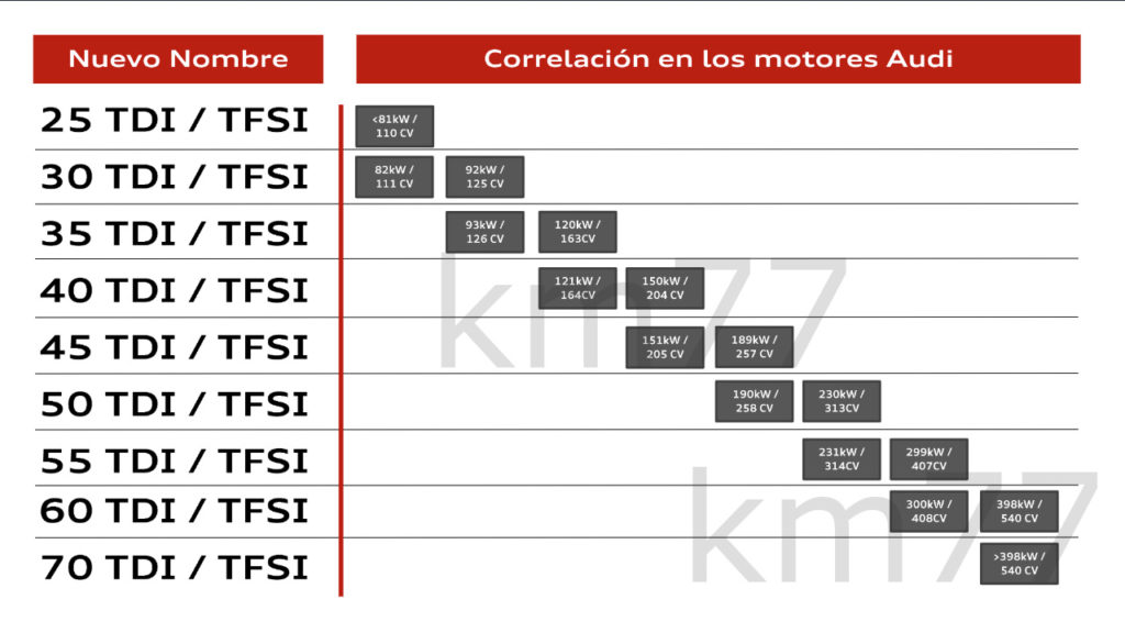 Nuevas nomenclaturas en Audi. ¿Quién es quién?