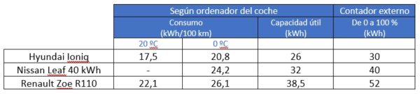 El Hyundai Ioniq también consume un 20% más a 0º que a 20º