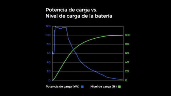 Carga completa en un «supercargador» Tesla