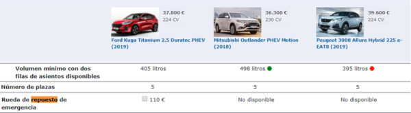 Ford cierra la planta de Almussafes (Valencia) una semana. En ella, produce el nuevo Kuga.