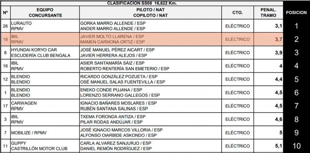 II Eco rallye Bilbao - Petronor. Clasificación tramo 8